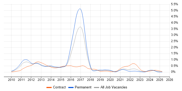 Job vacancy trend for iPad in the North West Job vacancy trend for iPad in the North West