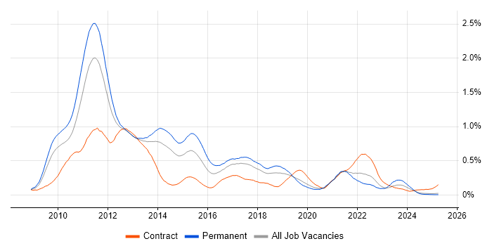 Job vacancy trend for iPhone in the North West Job vacancy trend for iPhone in the North West