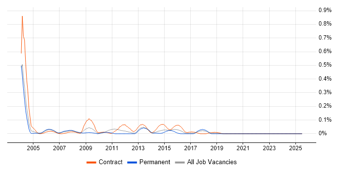 Job vacancy trend for iPlanet in the North West