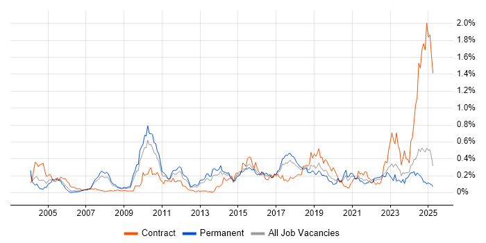 Job vacancy trend for IPsec in the North West Job vacancy trend for IPsec in the North West