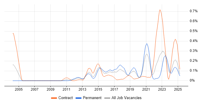 Job vacancy trend for IPv4 in the North West Job vacancy trend for IPv4 in the North West