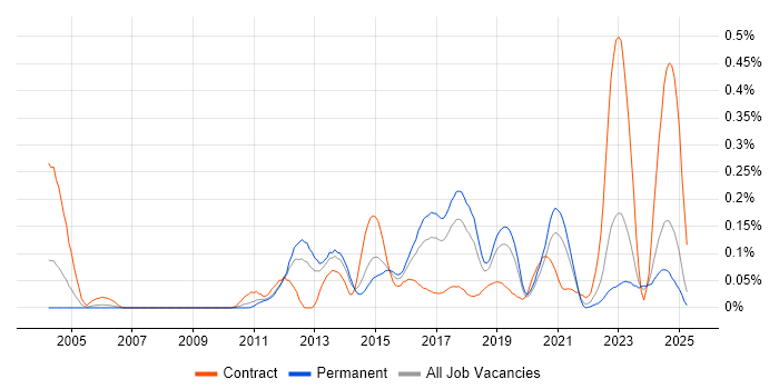 Job vacancy trend for IPv6 in the North West