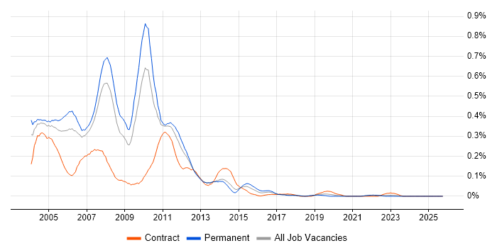 ISA Server job vacancy trend in the North West