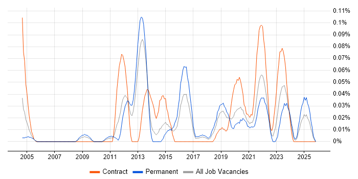 ISACA job vacancy trend in the North West