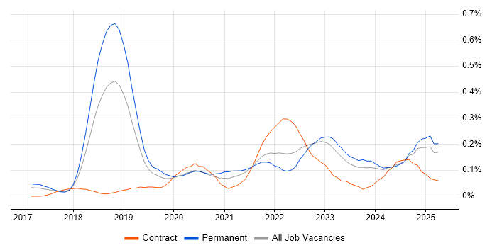 Job vacancy trend for (ISC)2 CCSP in the North West Job vacancy trend for (ISC)2 CCSP in the North West