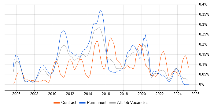 Job vacancy trend for iSCSI in the North West Job vacancy trend for iSCSI in the North West