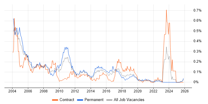 ISDN job vacancy trend in the North West