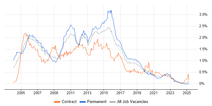 Job vacancy trend for ISEB in the North West Job vacancy trend for ISEB in the North West