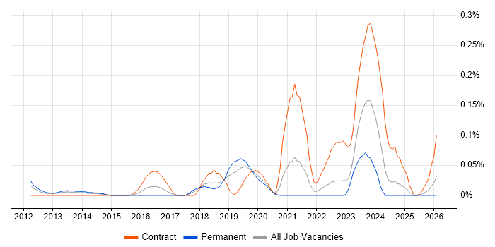 Isilon job vacancy trend in the North West