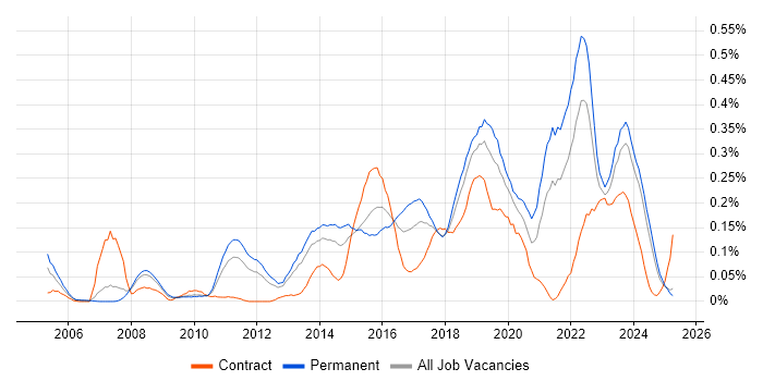 Job vacancy trend for ISMS in the North West Job vacancy trend for ISMS in the North West