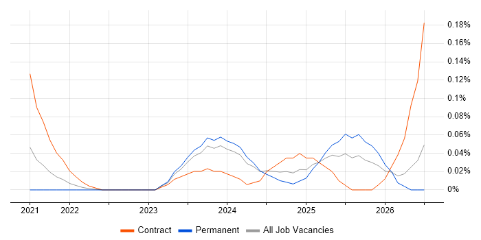 ISO 19650 job vacancy trend in the North West