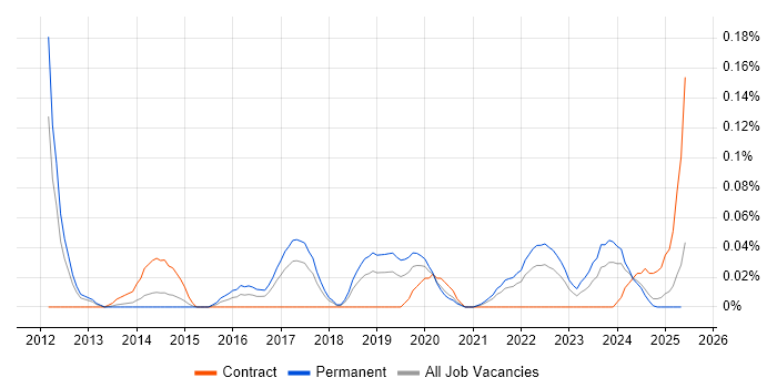 Job vacancy trend for ISO 27001 Lead Implementer in the North West Job vacancy trend for ISO 27001 Lead Implementer in the North West