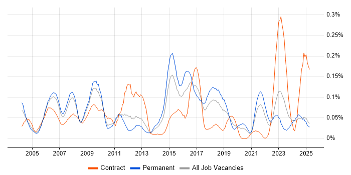 Job vacancy trend for ISO/IEC 20000 in the North West Job vacancy trend for ISO/IEC 20000 in the North West