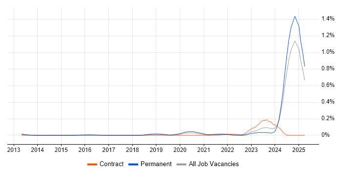 Job vacancy trend for ISO/IEC 17025 in the North West Job vacancy trend for ISO/IEC 17025 in the North West
