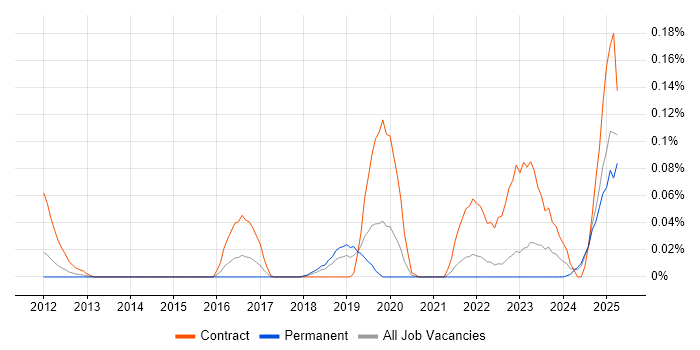 Job vacancy trend for ISO 20022 in the North West