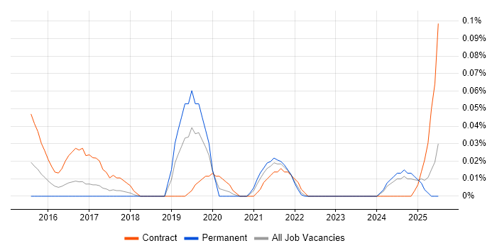 Job vacancy trend for ISO 26262 in the North West