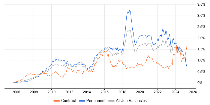 Job vacancy trend for ISO/IEC 27001 in the North West Job vacancy trend for ISO/IEC 27001 in the North West