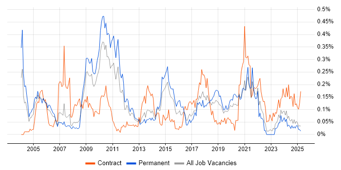 Job vacancy trend for ISO/IEC 27002 (supersedes ISO/IEC 17799) in the North West Job vacancy trend for ISO/IEC 27002 (supersedes ISO/IEC 17799) in the North West