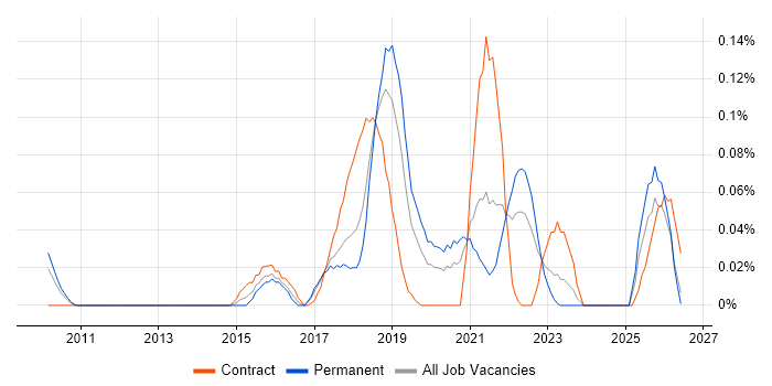 ISO/IEC 27005 job vacancy trend in the North West