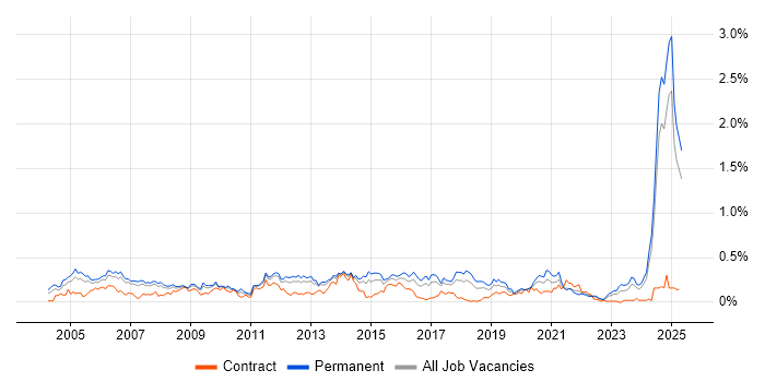 Job vacancy trend for ISO 9001 in the North West Job vacancy trend for ISO 9001 in the North West