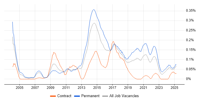Job vacancy trend for Issue Tracking in the North West
