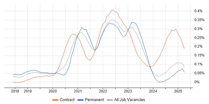 Job vacancy trend for Istio in the North West Job vacancy trend for Istio in the North West