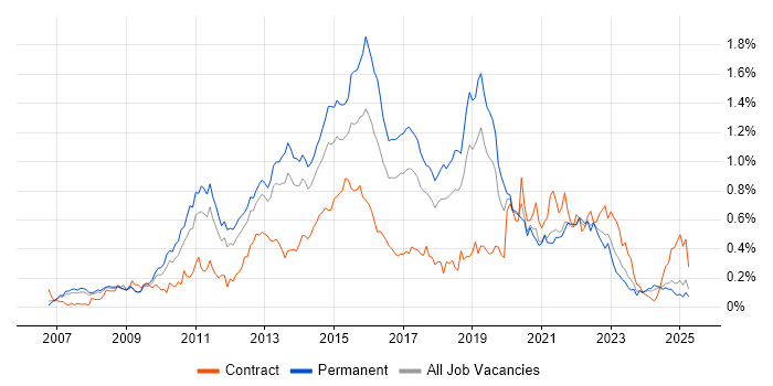 Job vacancy trend for ISTQB in the North West