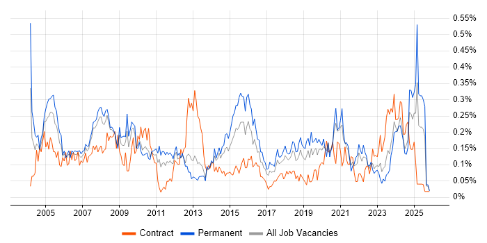 IT Administrator job vacancy trend in the North West