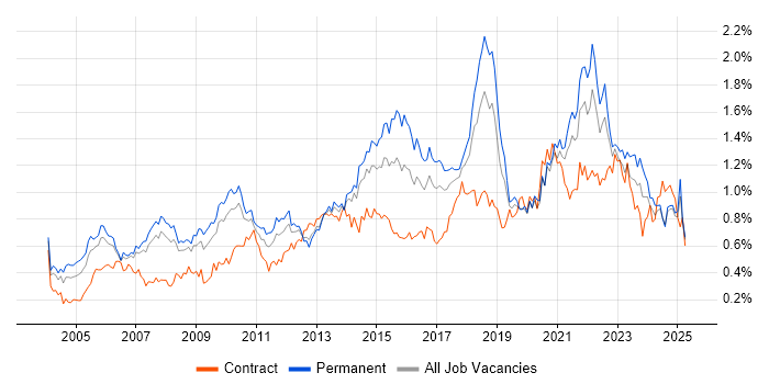 Job vacancy trend for IT Analyst in the North West Job vacancy trend for IT Analyst in the North West