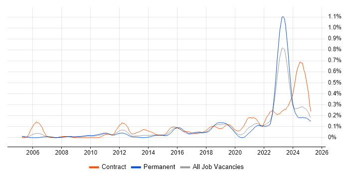 Job vacancy trend for IT Asset Management in the North West Job vacancy trend for IT Asset Management in the North West