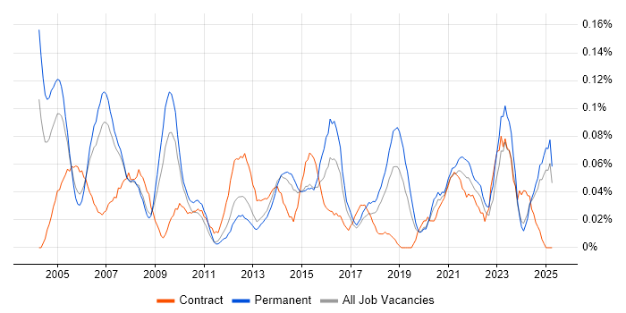 Job vacancy trend for IT Assistant in the North West Job vacancy trend for IT Assistant in the North West