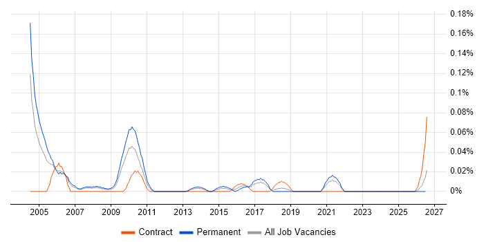 IT Audit Consultant job vacancy trend in the North West