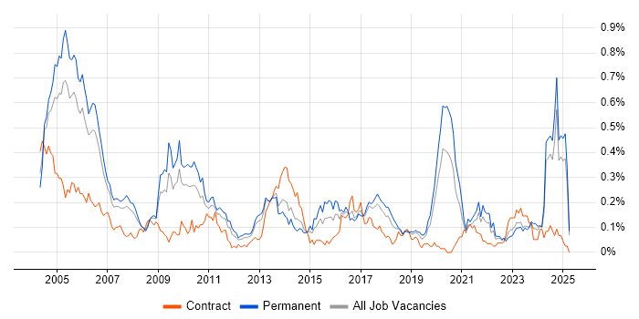 Job vacancy trend for IT Audit in the North West Job vacancy trend for IT Audit in the North West