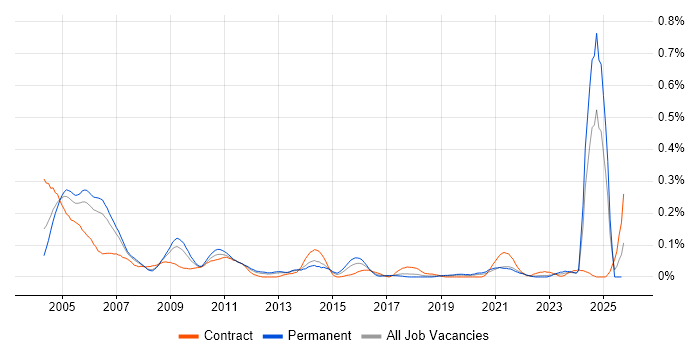 IT Auditor job vacancy trend in the North West IT Auditor job vacancy trend in the North West