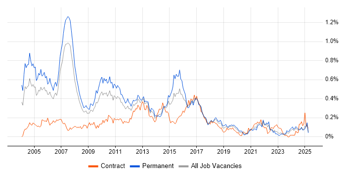 Job vacancy trend for IT Consultant in the North West