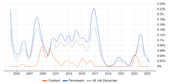 Job vacancy trend for IT Development Manager in the North West Job vacancy trend for IT Development Manager in the North West
