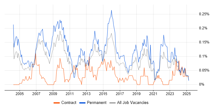 Job vacancy trend for IT Director in the North West Job vacancy trend for IT Director in the North West