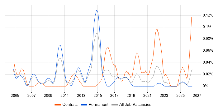 IT Finance Manager job vacancy trend in the North West