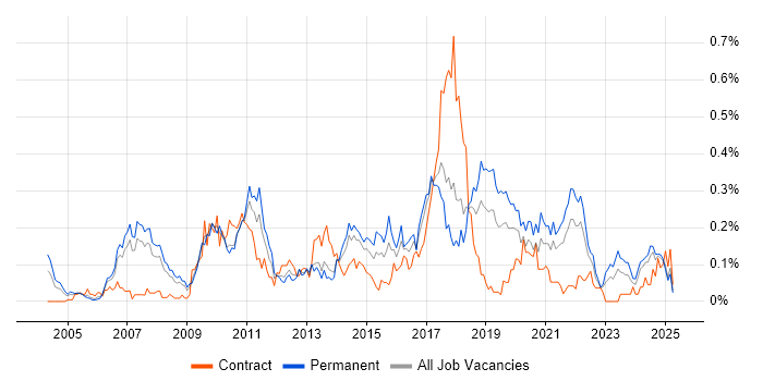 Job vacancy trend for IT Governance in the North West Job vacancy trend for IT Governance in the North West