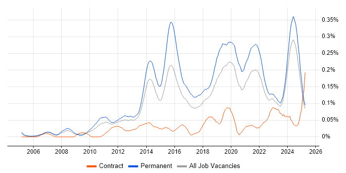 Job vacancy trend for IT Infrastructure Engineer in the North West Job vacancy trend for IT Infrastructure Engineer in the North West