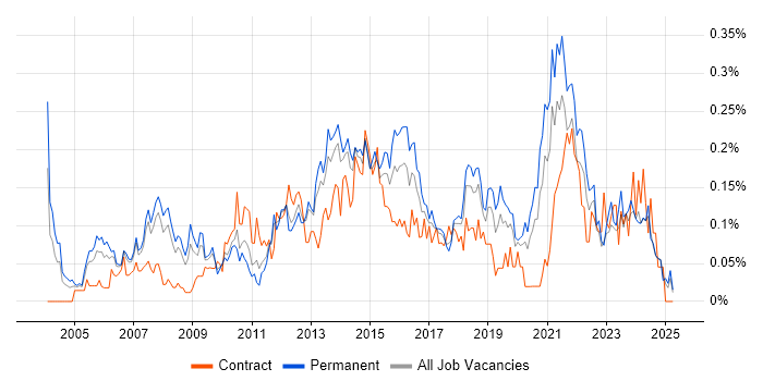 Job vacancy trend for IT Infrastructure Manager in the North West Job vacancy trend for IT Infrastructure Manager in the North West