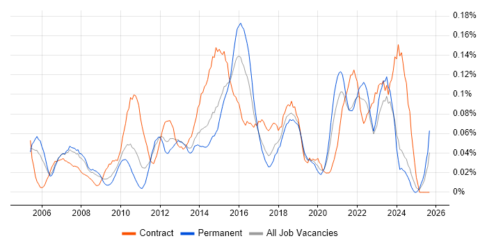 IT Infrastructure Project Manager job vacancy trend in the North West IT Infrastructure Project Manager job vacancy trend in the North West