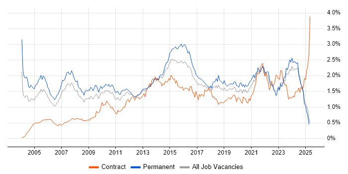 Job vacancy trend for IT Manager in the North West Job vacancy trend for IT Manager in the North West
