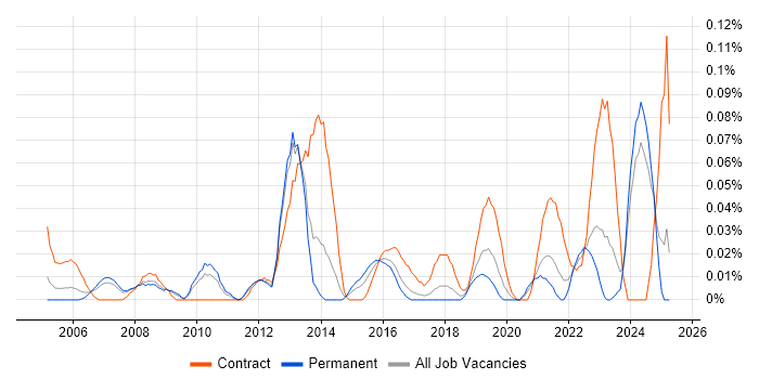 Job vacancy trend for IT Procurement Manager in the North West Job vacancy trend for IT Procurement Manager in the North West