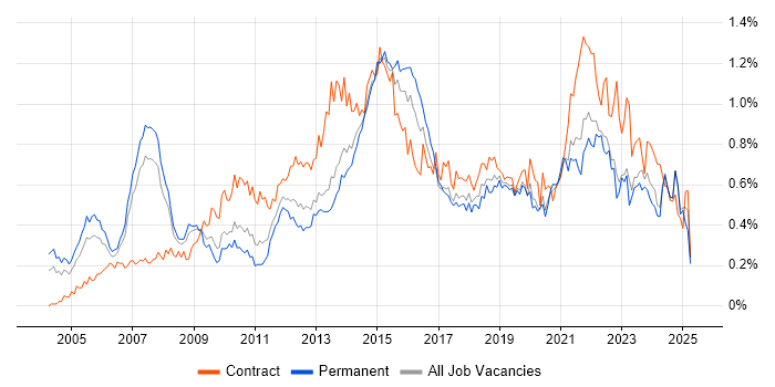 Job vacancy trend for IT Project Manager in the North West Job vacancy trend for IT Project Manager in the North West