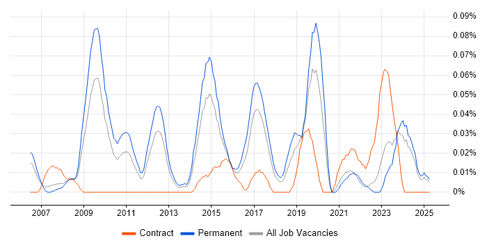 Job vacancy trend for IT Relationships Manager in the North West Job vacancy trend for IT Relationships Manager in the North West