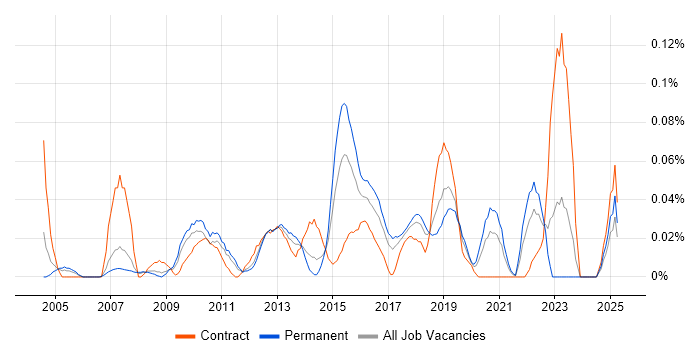 Job vacancy trend for IT Security Architect in the North West Job vacancy trend for IT Security Architect in the North West