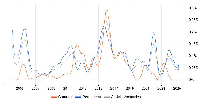 Job vacancy trend for IT Security Manager in the North West Job vacancy trend for IT Security Manager in the North West