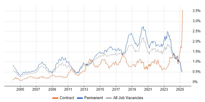 Job vacancy trend for IT Strategy in the North West Job vacancy trend for IT Strategy in the North West