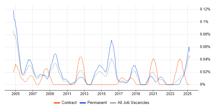 Job vacancy trend for IT Support Assistant in the North West Job vacancy trend for IT Support Assistant in the North West
